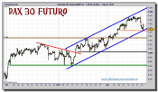 dax-30-futuro-grafico-intradiario-tiempo-real-22-febrero-2011