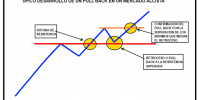 desarrollo-tipico-de-un-pull-back-alcista