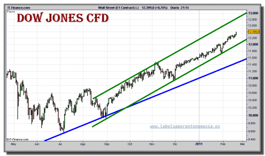 dow-jones-industrial-cfd-grafico-diario-18-febrero-2011