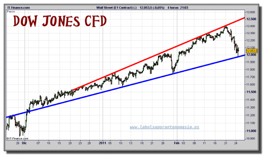 dow-jones-industrial-cfd-grafico-intradiario-24-febrero-2011