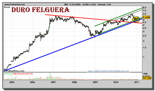 duro-felguera-grafico-semanal-01-febrero-2011