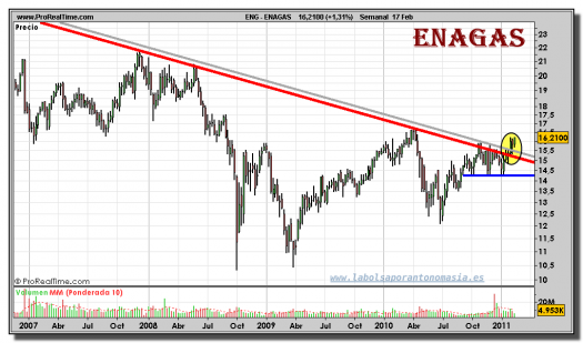 enagas-grafico-semanal-17-febrero-2011