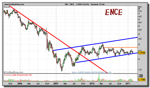 ence-grafico-semanal-23-febrero-2011