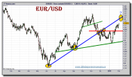 euro-dolar-grafico-diario-tiempo-real-01-febrero-2011