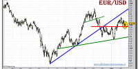 euro-dolar-grafico-diario-tiempo-real-16-febrero-2011