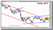 euro-yen-grafico-diario-tiempo-real-16-febrero-2011