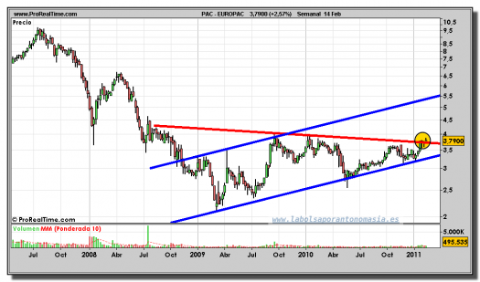 europac-grafico-semanal-14-febrero-2011