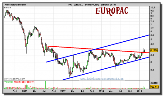 europac-grafico-semanal-24-febrero-2011