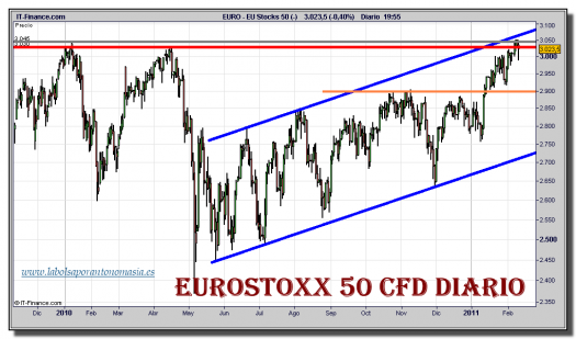 eurostoxx-50-cfd-grafico-diario-10-febrero-2011