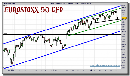 eurostoxx-50-cfd-grafico-intradia-21-febrero-2011
