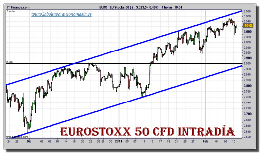 eurostoxx-50-cfd-grafico-intradiario-10-febrero-2011