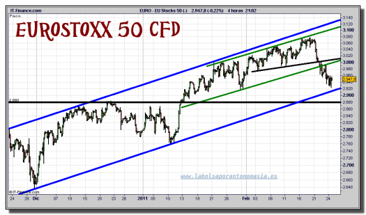 eurostoxx-50-cfd-grafico-intradiario-24-febrero-2011