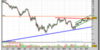 ferrovial-grafico-semanal-07-febrero-2011