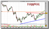 ferrovial-grafico-semanal-24-febrero-2011