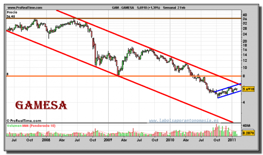 gamesa-grafico-semanal-02-febrero-2011