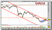 gamesa-grafico-semanal-28-febrero-2011