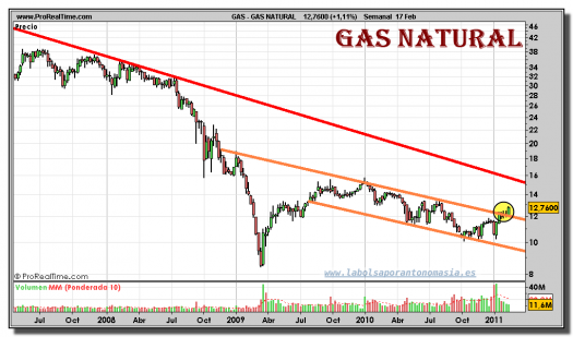 gas-natural-grafico-semanal-17-febrero-2011