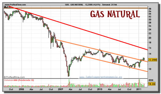 gas-natural-grafico-semanal-24-febrero-2011