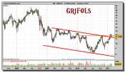 grifols-grafico-semanal-24-febrero-2011