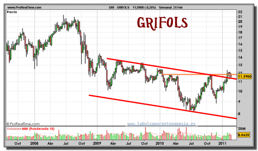 grifols-grafico-semanal-24-febrero-2011