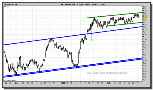 iberdrola-cfd-grafico-intradia-18-febrero-2011