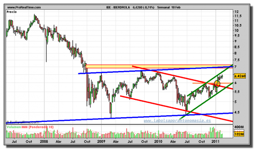 iberdrola-grafico-semanal-18-febrero-2011