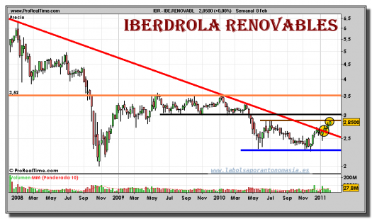 iberdrola-renovables-grafico-semanal-08-febrero-2011