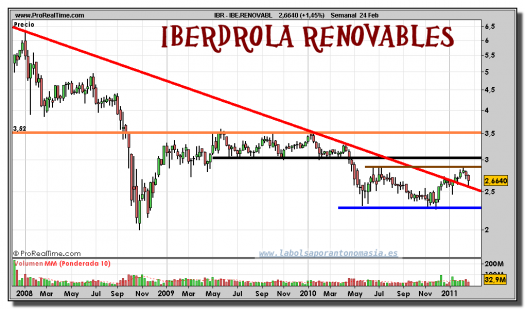 iberdrola-renovables-grafico-semanal-24-febrero-2011
