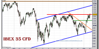 ibex-35-cfd-grafico-diario-02-febrero-2011