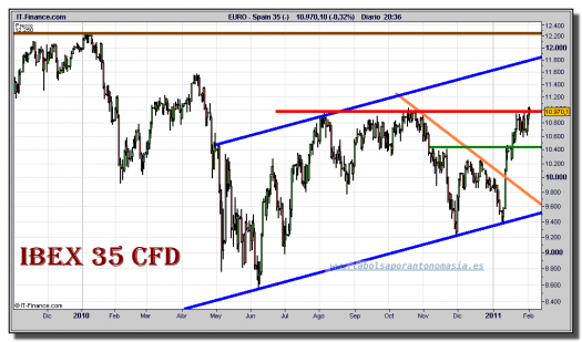 ibex-35-cfd-grafico-diario-02-febrero-2011