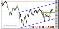 ibex-35-cfd-grafico-diario-10-febrero-2011