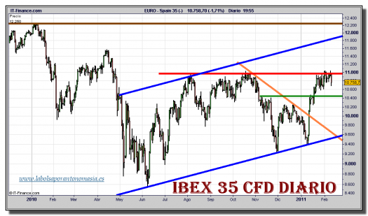 ibex-35-cfd-grafico-diario-10-febrero-2011