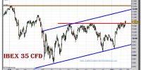 ibex-35-cfd-grafico-diario-18-febrero-2011