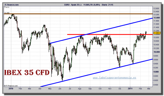 ibex-35-cfd-grafico-diario-18-febrero-2011