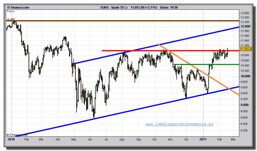 ibex-35-cfd-grafico-diario-tiempo-real-16-febrero-2011