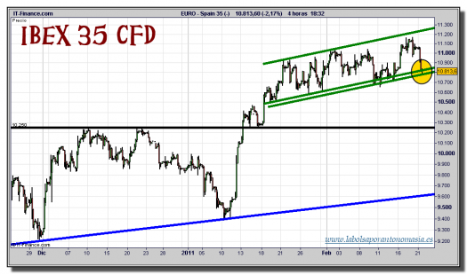 ibex-35-cfd-grafico-intradia-21-febrero-2011