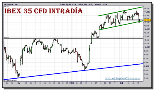 ibex-35-cfd-grafico-intradiario-10-febrero-2011