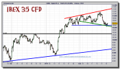 ibex-35-cfd-grafico-intradiario-24-febrero-2011