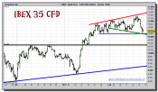 ibex-35-cfd-grafico-intradiario-tiempo-real-22-febrero-2011