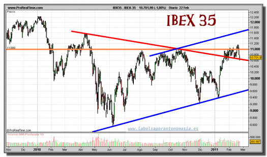 ibex-35-grafico-diario-22-febrero-2011