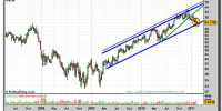 inditex-grafico-semanal-14-febrero-2011