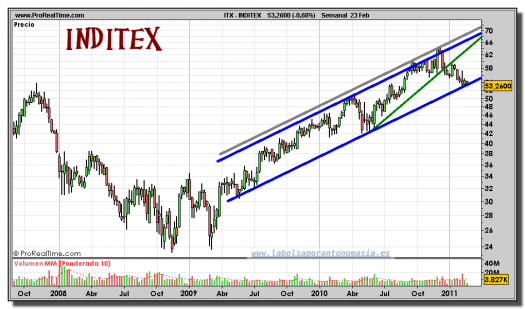 inditex-grafico-semanal-23-febrero-2011