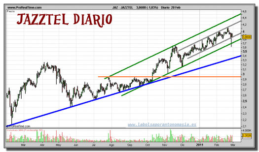 jazztel-grafico-diario-28-febrero-2011