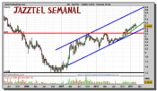 jazztel-grafico-semanal-28-febrero-2011