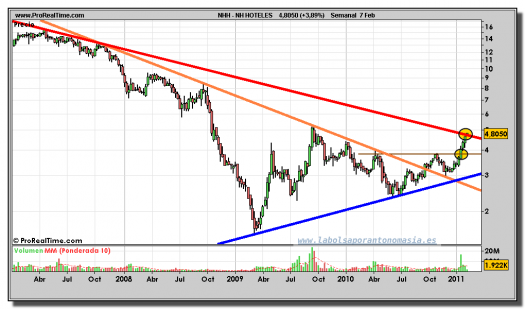 nh-hoteles-grafico-semanal-07-febrero-2011