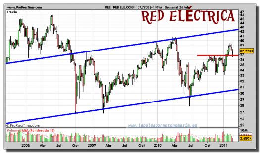 red-electrica-grafico-semanal-24-febrero-2011