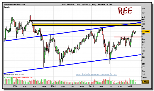 red-electrica-grafico-semanal-28-febrero-2011