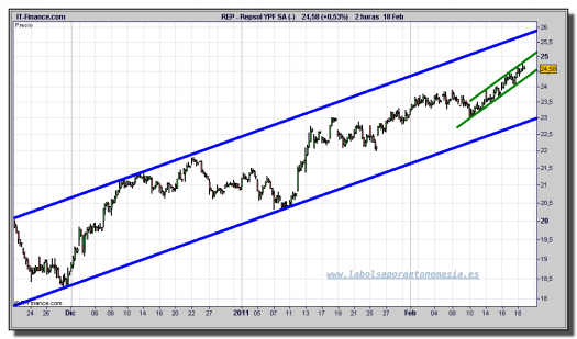 repsol-cfd-grafico-intradia-18-febrero-2011