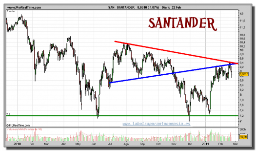 santander-grafico-diario-22-febrero-2011