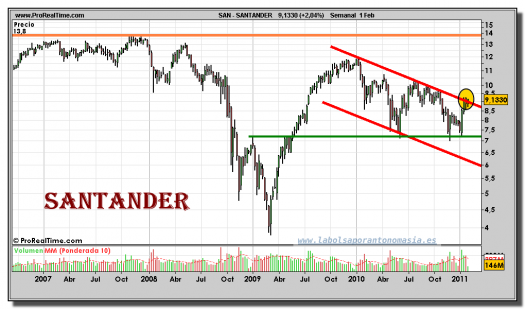 santander-grafico-semanal-01-febrero-2011